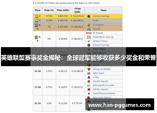 英雄联盟赛事奖金揭秘:全球冠军能够收获多少奖金和荣誉 英雄联盟赛事奖金揭秘:全球冠军能够收获多少奖金和荣誉